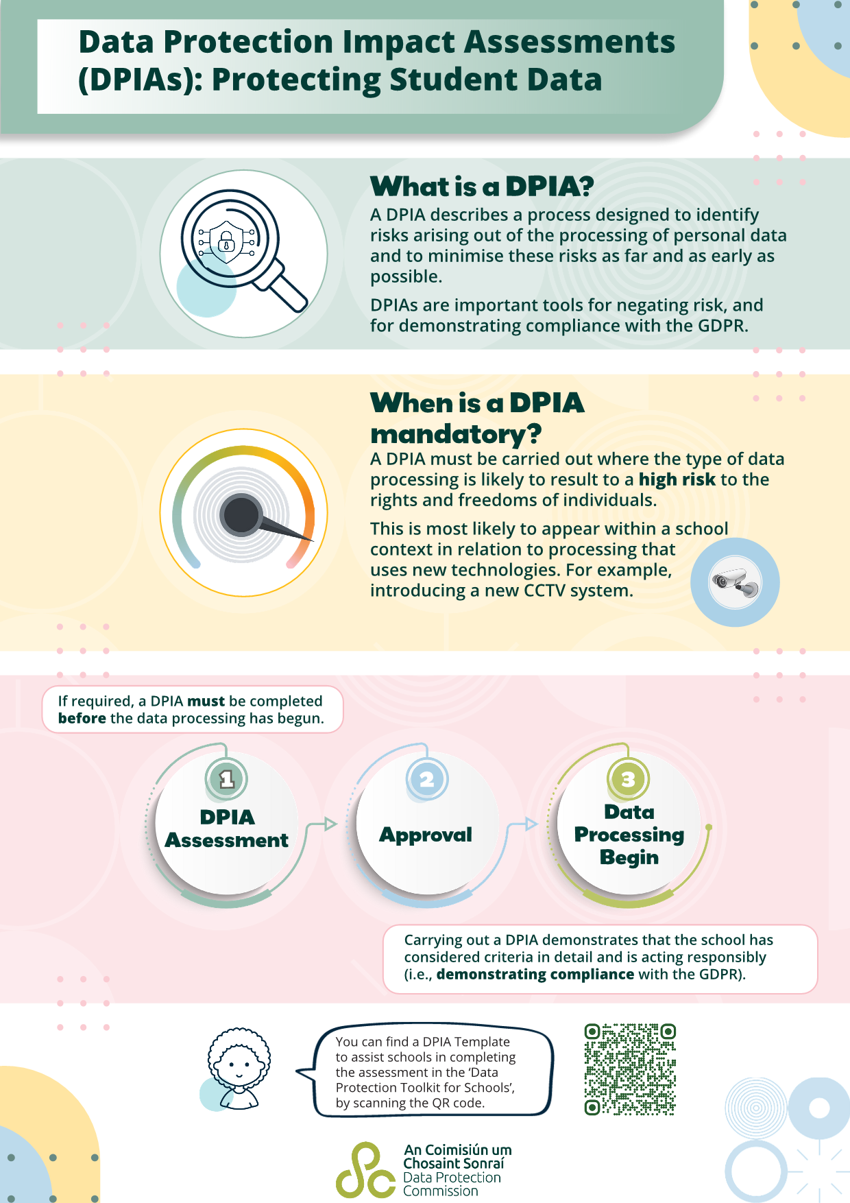 DPIAs